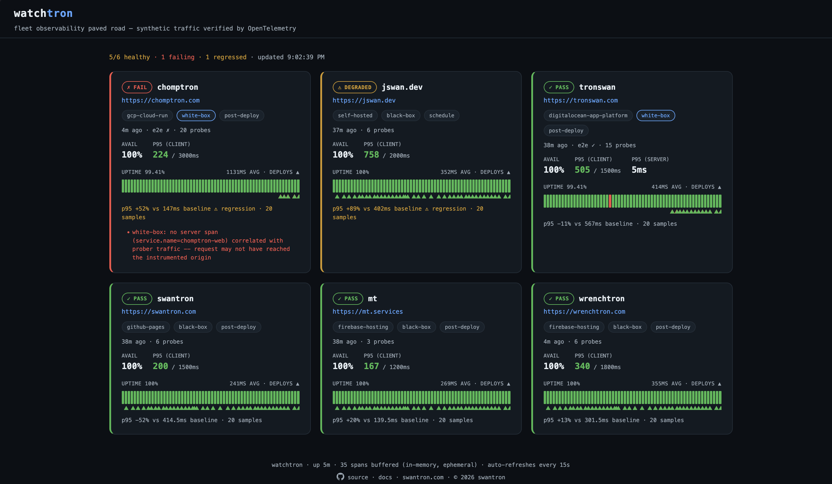 watchtron dashboard: per-service uptime strips with verified-deploy markers