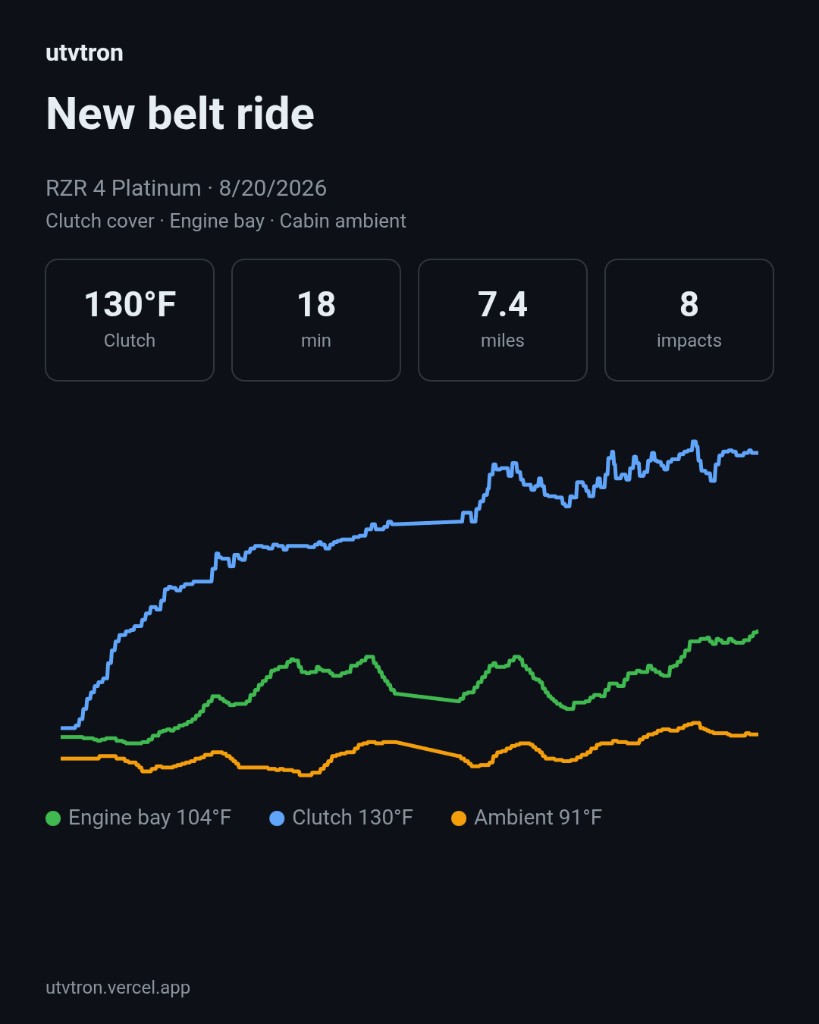 utvtron share card: New belt ride, Clutch 130°F, 18 min, 7.4 mi