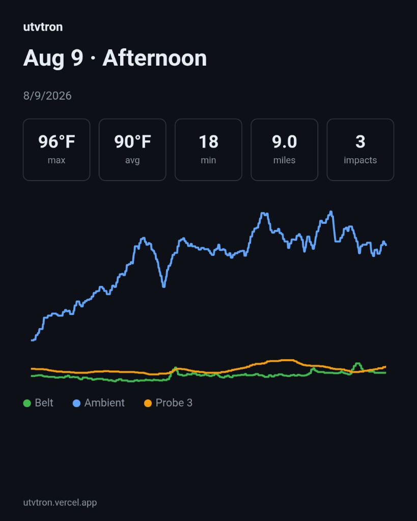 utvtron share card for Aug 9 · Afternoon: 96°F max, 90°F avg, 18 min, 9.0 miles, 3 impacts, three probe series